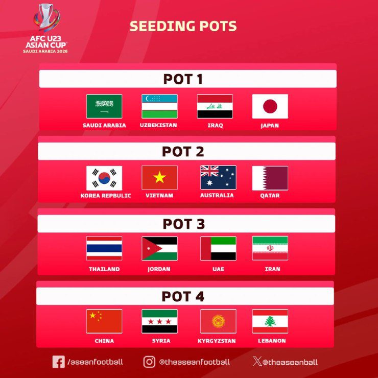 U23 Việt Nam nằm ở nhóm hạt giống thứ hai trước lễ bốc thăm chia bảng U23 châu Á 2026