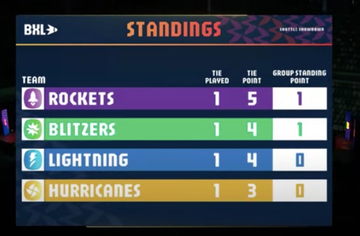 Đội Lightning tạm thời đứng hạng 3