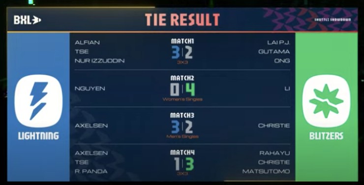 Axelsen rất cố gắng nhưng chưa thể "gánh team"