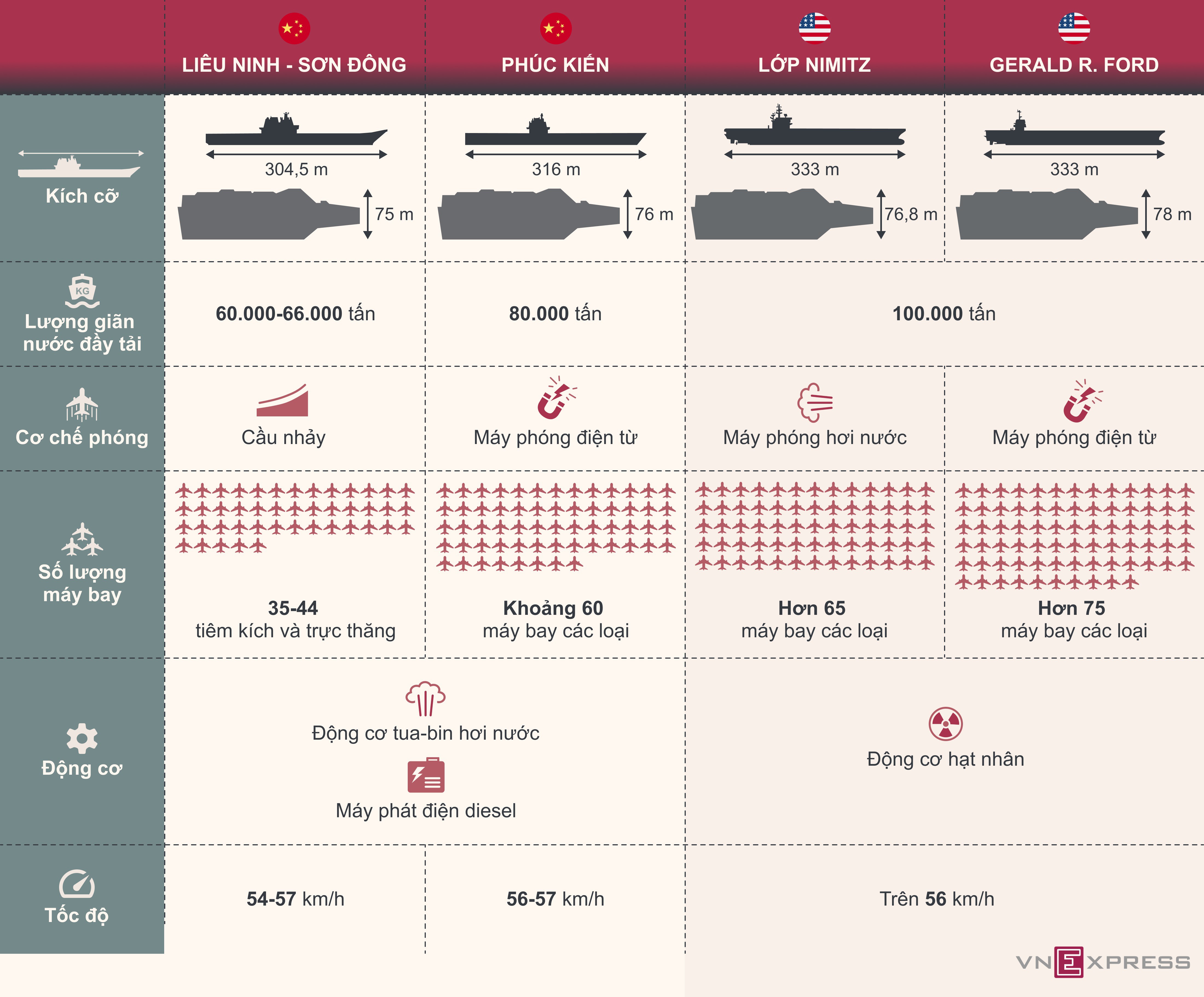 Tương quan sức mạnh tàu sân bay Trung Quốc - Mỹ - 1