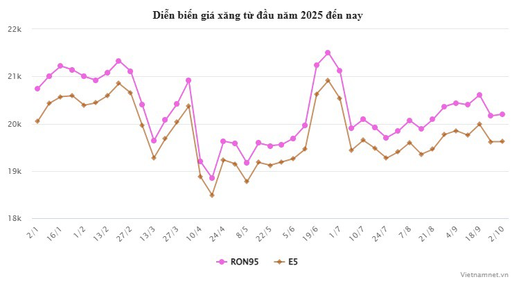 Giá xăng dầu quay đầu đi lên - 2