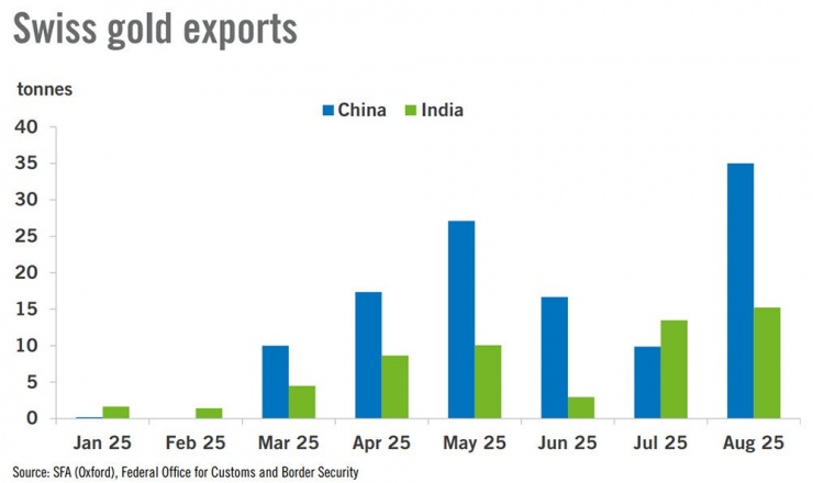 Xuất khẩu vàng của Thụy Sĩ.