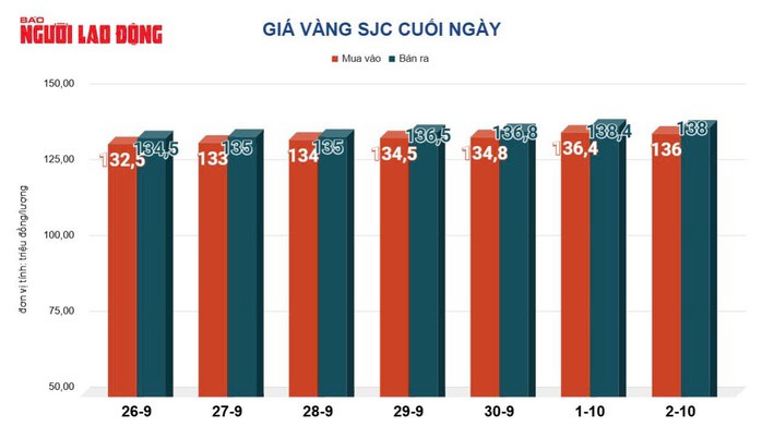 Giá vàng hôm nay, 3-10: Ồ ạt bán tháo - 2