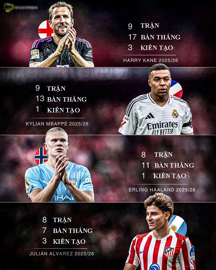 4 tiền đạo khuynh đảo châu Âu: "Người nhện" thách thức Kane - Haaland - Mbappe - 5