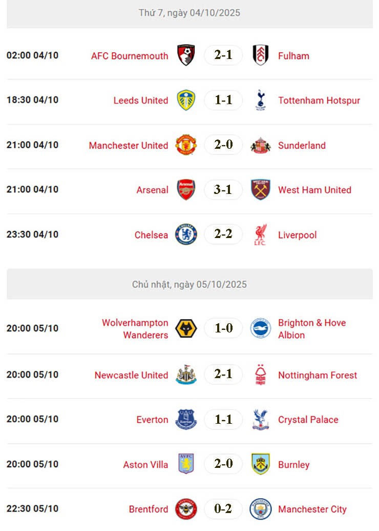 Dự đoán tỷ số vòng 7 Ngoại hạng Anh: Chelsea ngáng chân Liverpool, MU phải thắng Sunderland - 4