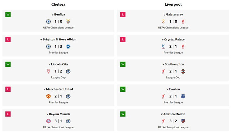 Phong độ gần đây của Chelsea và Liverpool