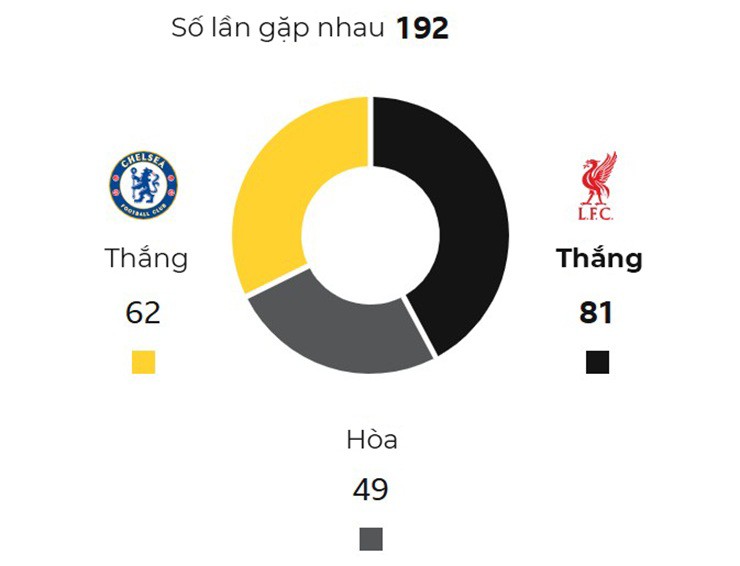 Thành tích đối đầu giữa Chelsea và Liverpool