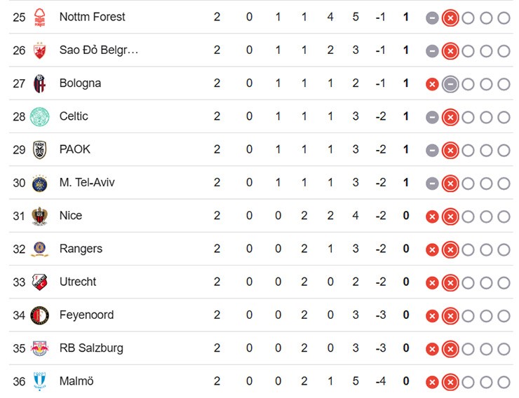 Nhóm 12 đội xếp cuối trên bảng xếp hạng Europa League