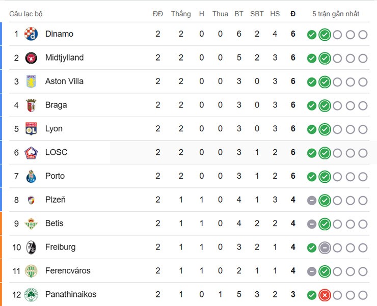 Nhóm 12 đội dẫn đầu trên bảng xếp hạng Europa League