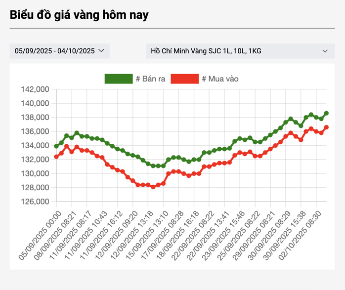 Giá vàng miếng SJC biến động liên tục trong thời gian qua