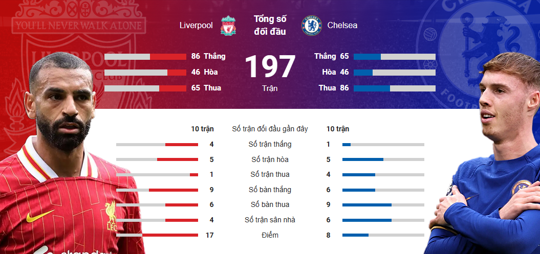 Trực tiếp bóng đá Chelsea - Liverpool: Ghi bàn thứ 2 bùng nổ (Ngoại hạng Anh) (Hết giờ) - 4