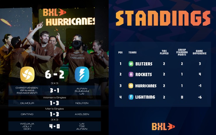 Lightning tụt xuống vị trí cuối bảng, họ cần thi đấu nỗ lực trong ngày 4/10