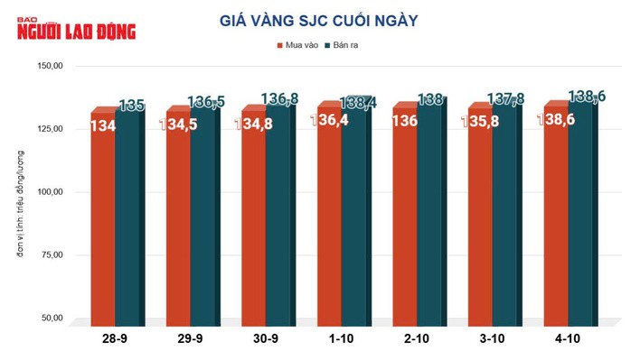 Giá vàng miếng SJC tăng mạnh trong những ngày qua