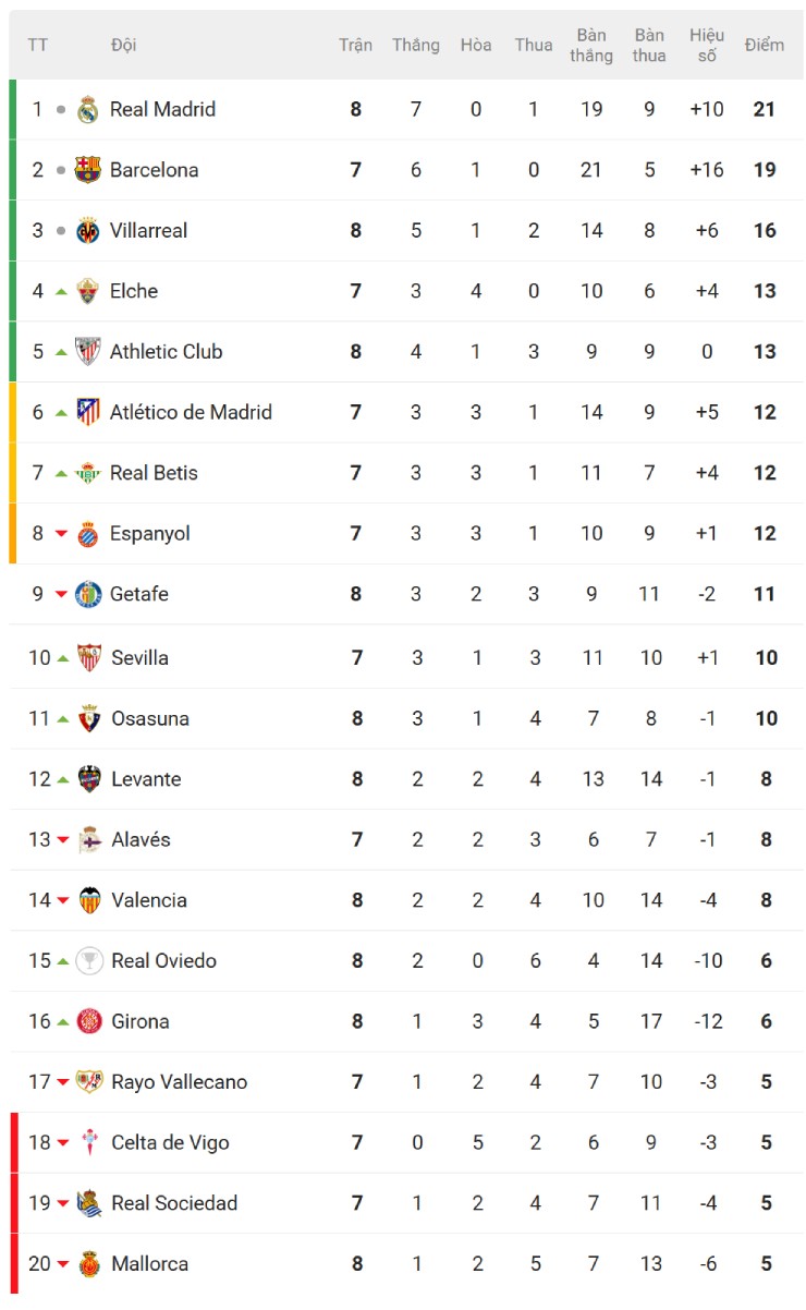 Nóng bảng xếp hạng La Liga: Real chiếm ngôi đầu, Barca vắng Yamal lo nơm nớp - 2