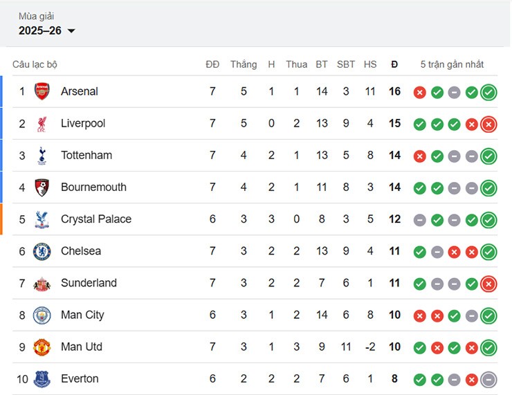Top 10 trên bảng xếp hạng Ngoại hạng Anh