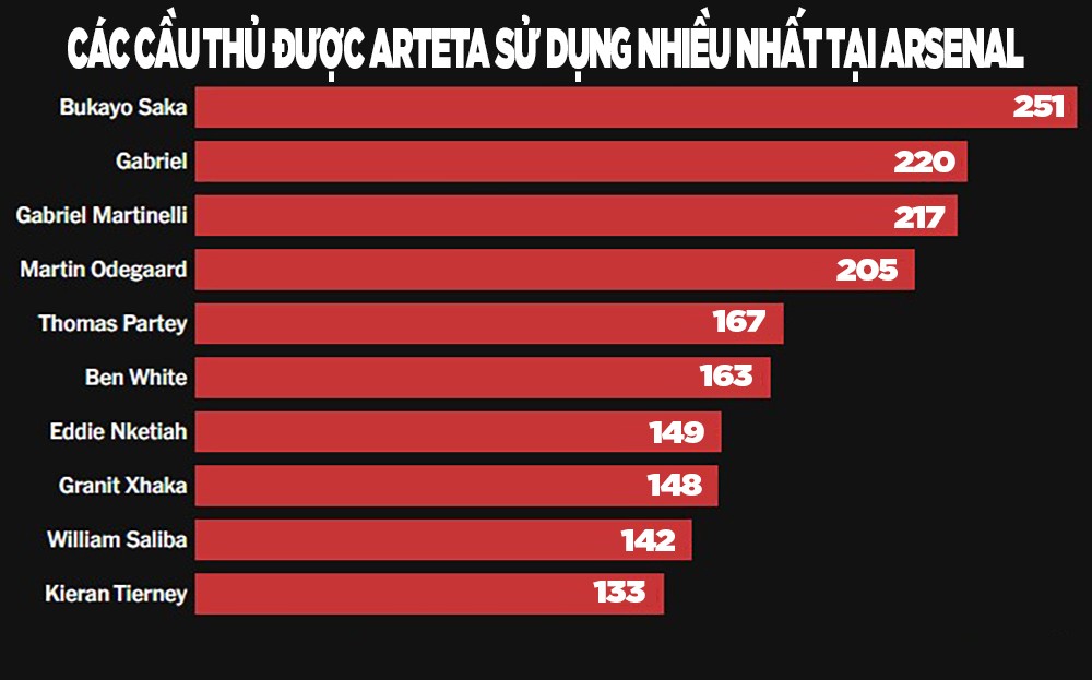 HLV Arteta & hành trình 300 trận ở Arsenal: Làm gì để vô địch? - 26