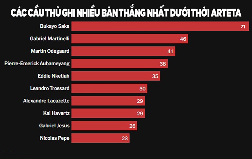 HLV Arteta & hành trình 300 trận ở Arsenal: Làm gì để vô địch? - 28