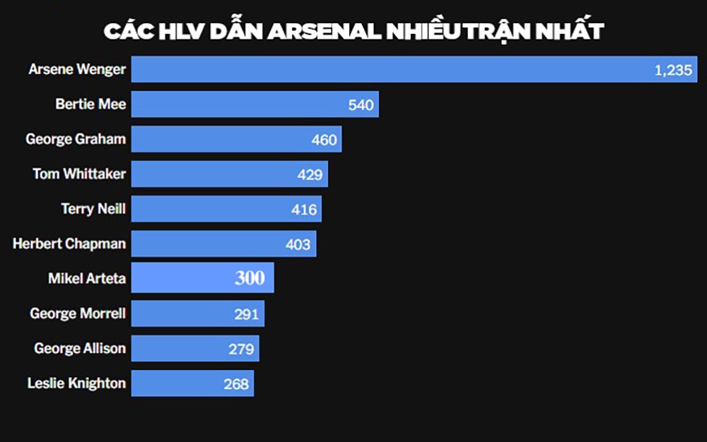 HLV Arteta & hành trình 300 trận ở Arsenal: Làm gì để vô địch? - 24