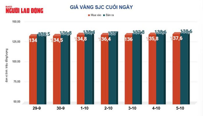 Đây là mức cao nhất của giá vàng trong nước những ngày qua, cũng là vùng lịch sử của giá vàng miếng SJC và vàng nhẫn.
