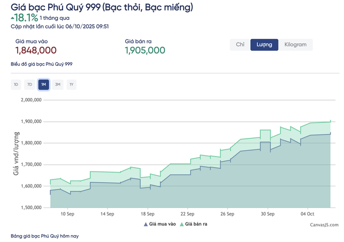 Giá bạc tăng khoảng 18% trong vòng 1 tháng qua