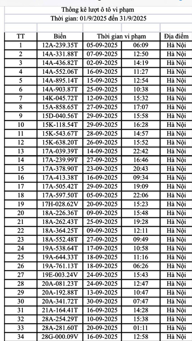 Danh sách 221 ô tô, xe máy &#39;dính&#39; phạt nguội trong tháng 9 tại Hà Nội - 1