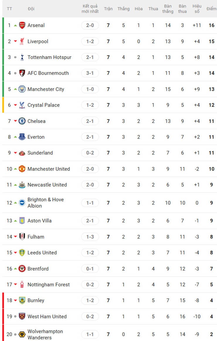 Ngoại hạng Anh hỗn loạn & kịch tính: MU còn nguyên cửa top 4, đua ngôi đầu khó lường - 5