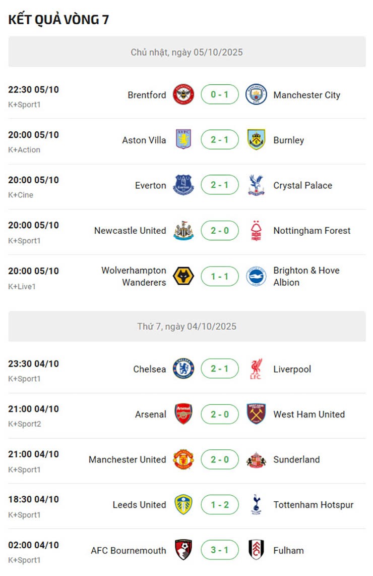 Ngoại hạng Anh hỗn loạn & kịch tính: MU còn nguyên cửa top 4, đua ngôi đầu khó lường - 4