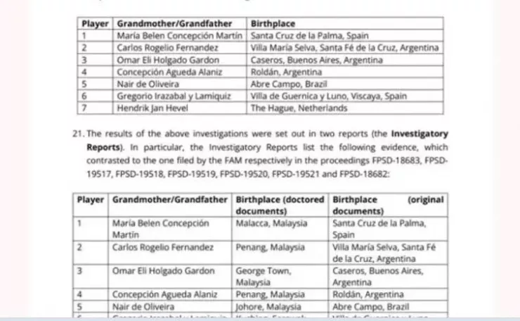 Hồ sơ ông bà và nơi sinh của những tuyển thủ bị FIFA chỉ ra là cố tình làm sai lệch.