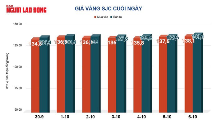 Giá vàng hôm nay, 7-10: Tiếp tục bật tăng mạnh - 2