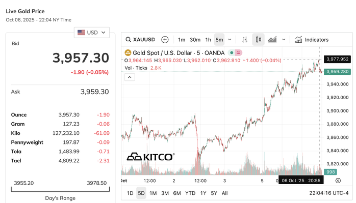 Giá vàng thế giới lập đỉnh cao nhất tới 3.977 USD/ounce