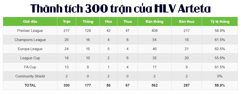 HLV Arteta & hành trình 300 trận ở Arsenal: Làm gì để vô địch? - 33
