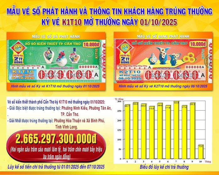 Thông tin trúng thưởng vé số Cần Thơ phát hành ngày 1-10