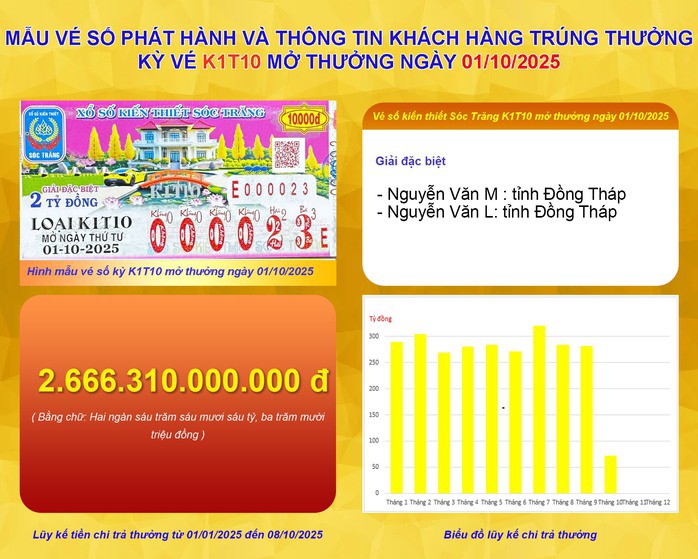 Thông tin khách hàng trúng giải đặc biệt vé số Sóc Trăng