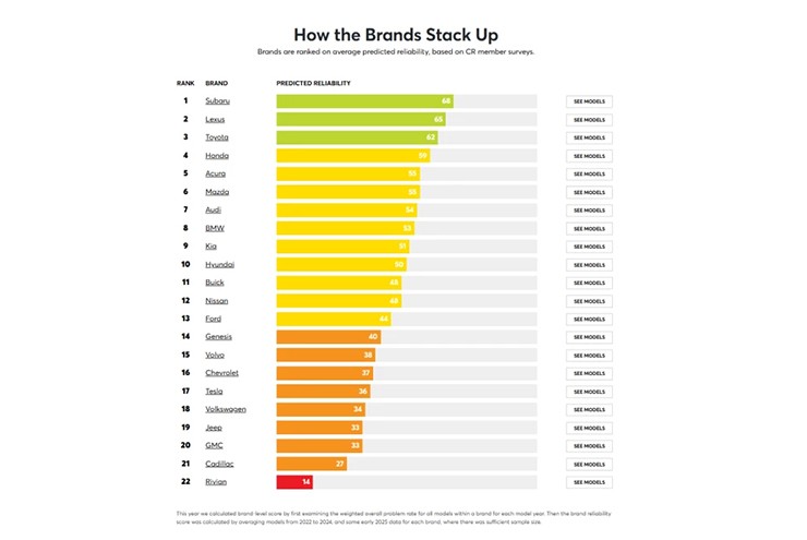 Bảng xếp hạng vừa được công bố bởi Consumer Reports.