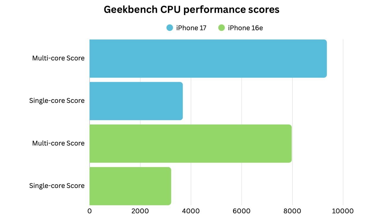 So sánh điểm hiệu năng giữa chip của iPhone 17 và chip iPhone 16e.