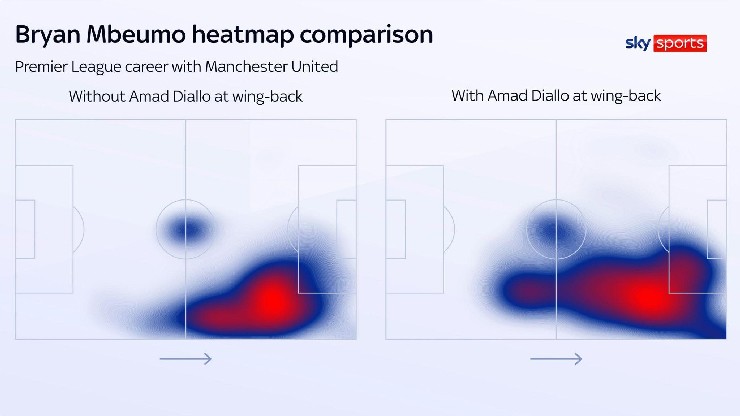 Bản đồ nhiệt của Mbeumo khi không có (trái) & có Diallo (phải) sát cánh ở vai trò wingback phải