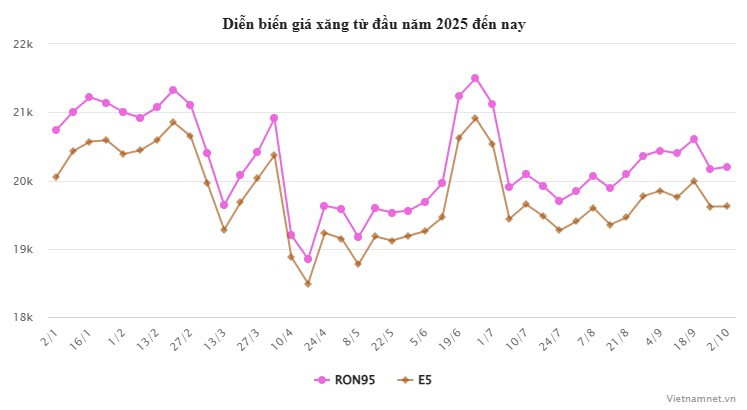 Giá xăng ngày mai có thể quay đầu giảm mạnh - 2