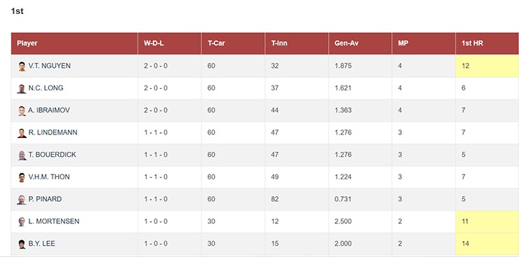 Hot boy Nguyễn Văn Tài đứng đầu bảng xếp hạng Round 2 World Cup