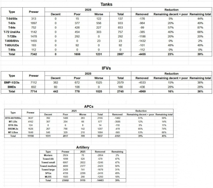 Dữ liệu thống kê về kho thiết giáp của Nga.
