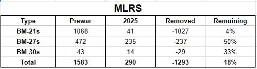 Truyền thông Ukraine: Kho dự trữ thiết giáp của Nga sắp cạn kiệt - 2