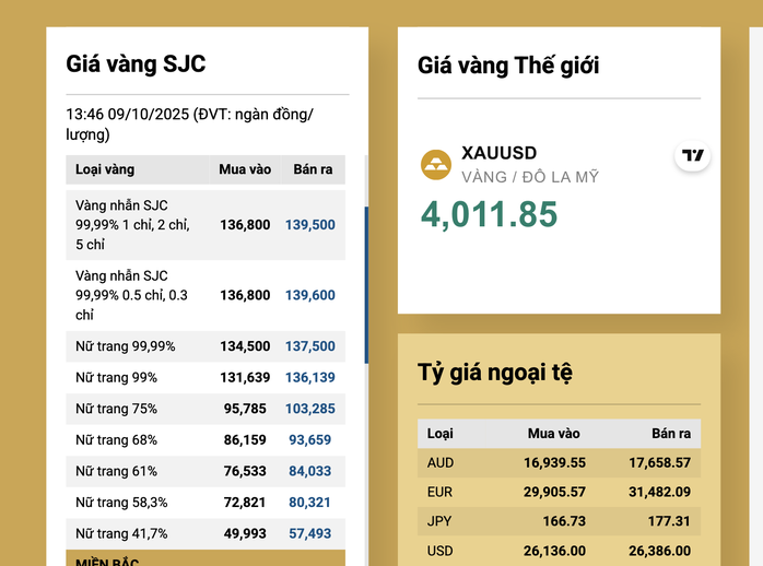 Tối 9-10, xuất hiện giá vàng miếng SJC vượt 148 triệu đồng ở cửa hàng vàng nhỏ - 2