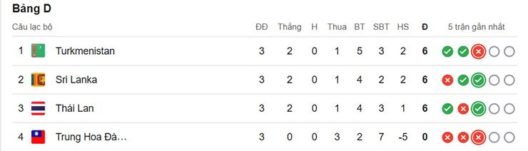  Bảng xếp hạng bảng D vòng loại Asian Cup 2027