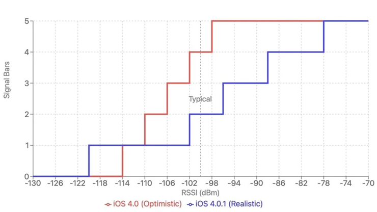 Sự khác nhau giữa thuật toán hiển thị vạch sóng trên iOS 4.0 và 4.0.1.