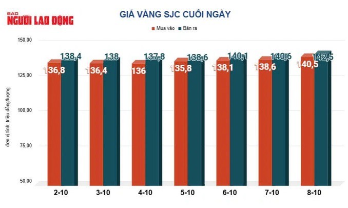Giá vàng hôm nay, 9-10: Tăng lên đỉnh cao mới - 2