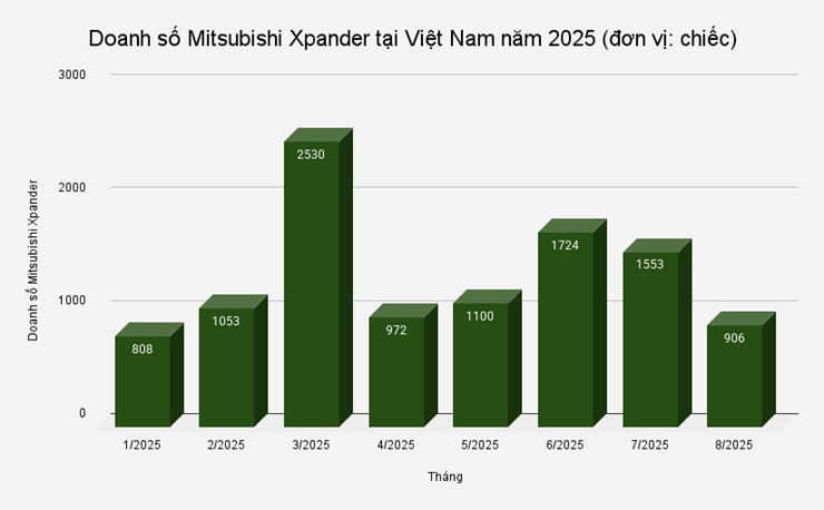 Tình hình doanh số Xpander năm 2025 - 1