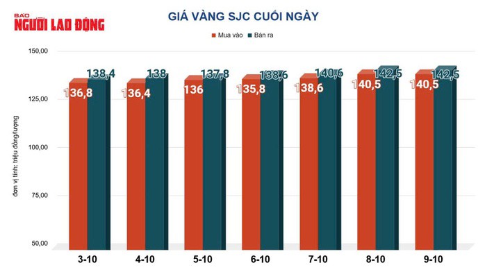 Giá vàng hôm nay, 10-10: Rơi thẳng đứng - 2