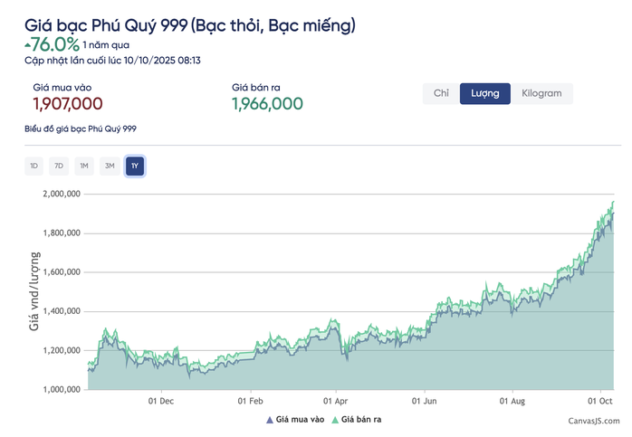 Giá bạc trong nước tăng 76% trong vòng một năm qua
