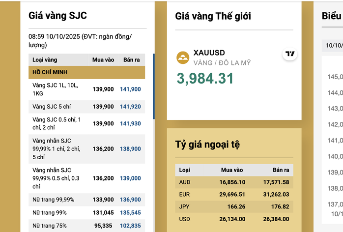 Giá vàng miếng SJC giảm trở lại