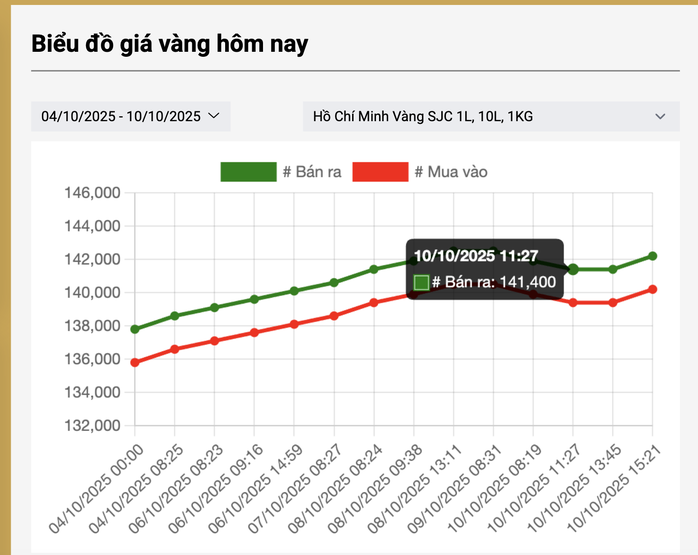 Giá vàng miếng SJC biến động mạnh trong ngày hôm nay
