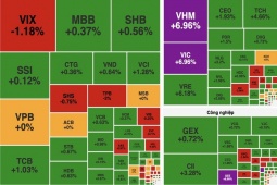 Kinh doanh - Kinh tế 24h: Chứng khoán tăng hơn một trăm điểm tuần này
